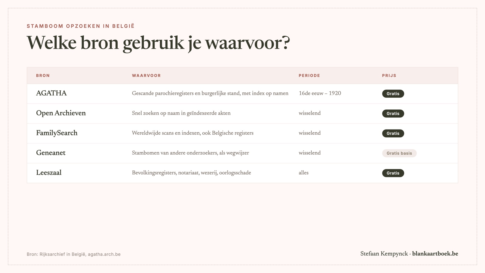 Waar zoek je je stamboom in België Stamboom opzoeken in België: overzicht van de bronnen AGATHA, Open Archieven, FamilySearch, Geneanet en de leeszaal